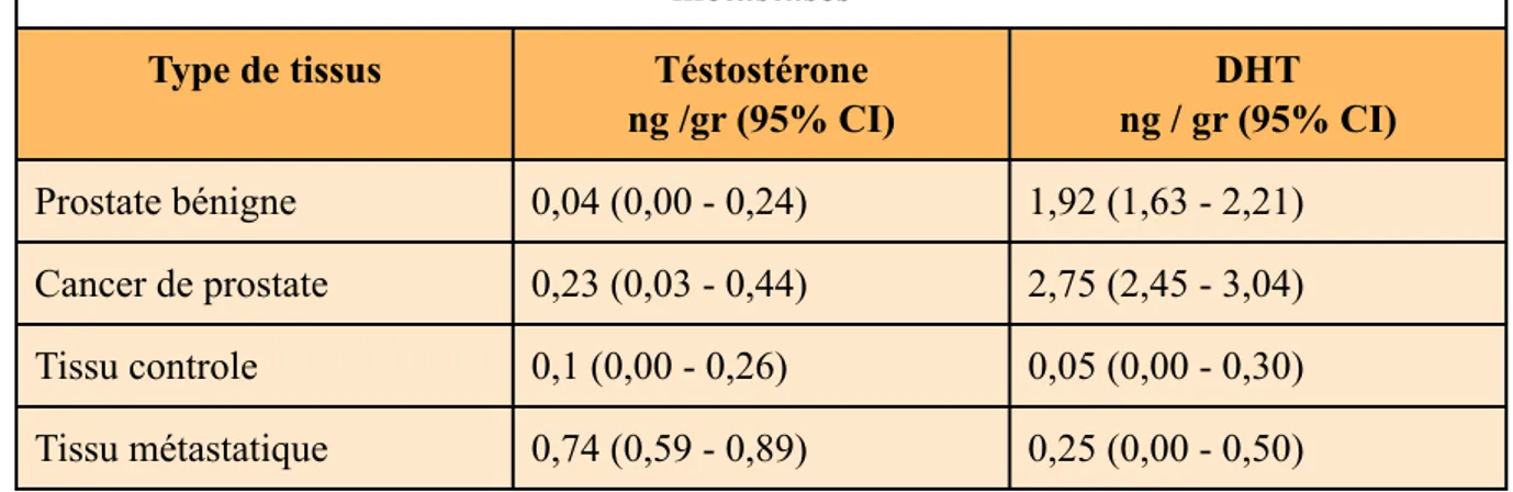 Tableau 6 : Niveau de testostérone dans les différents tissus de prostate et de  métastases