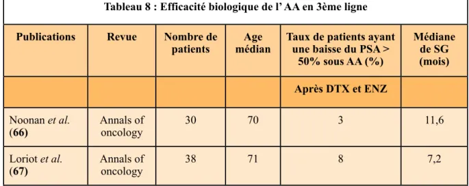 Tableau 8 : Efficacité biologique de l’ AA en 3ème ligneTableau 8 : Efficacité biologique de l’ AA en 3ème ligneTableau 8 : Efficacité biologique de l’ AA en 3ème ligneTableau 8 : Efficacité biologique de l’ AA en 3ème ligneTableau 8 : Efficacité biologiqu