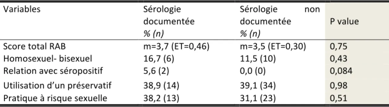 Tableau 2 : Comparaison des données du RAB selon la documentation du statut sérologique  Variables   Sérologie  documentée   % (n)  Sérologie  non documentée % (n)  P value 