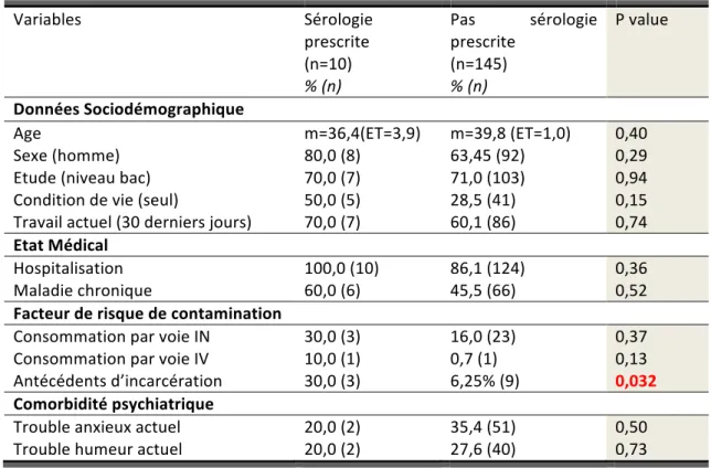 Tableau 4 : Comparaison des caractéristiques individuelles selon la présence ou non d’une  prescription d’un bilan sérologique