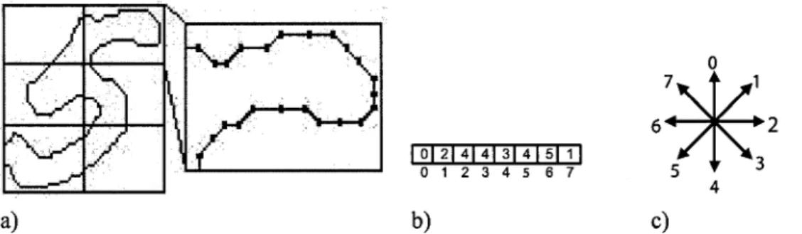 Figure 12  Histogramme des  directions du contour  [58].  a)  Division en six zones b)  Histogramme des directions de Freeman c) Codage des 8 directions de  Pree-man  @L