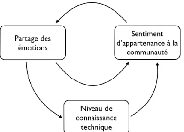 Figure 5 - Modélisation des liens entre partage d’émotion et appartenance communautaire  Il  ressort  aussi  que  le  besoin 