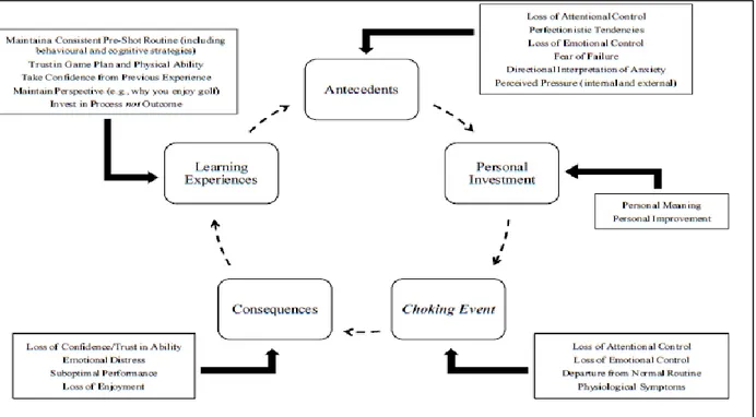 Figure 4. Le cycle de l’effondrement de performance (Gucciardi et al. (2010)