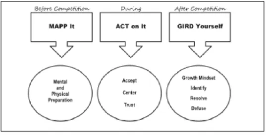 Figure 5. Stratégie MAPP, ACT, GIRD. (Vealey et al. 2014) )