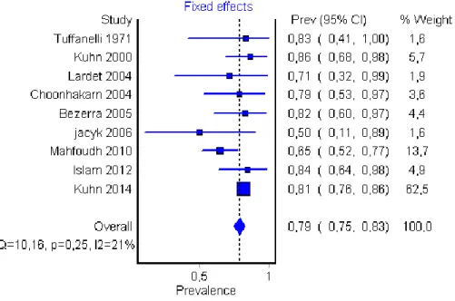 Figure  6.  Forest  plot  de  la  comparaison  de  l’efficacité  de  l’HCQ  versus  CQ  parmi  les  deux études analysées 