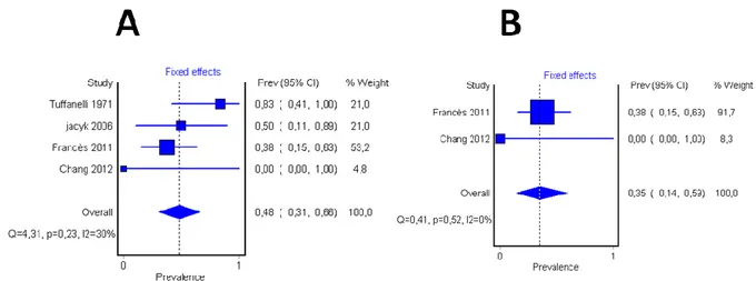 Figure  12.  Forest  plots  de  l’efficacité  des  APS  dans  le  LECI/  lupus  tumidus