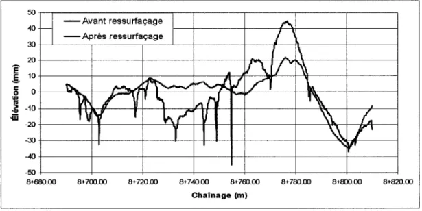 Figure 3  Pseudo-profil pour le chaînage 8+700 à 8+800 de la route  158, avant et après  un ressurfaçage 