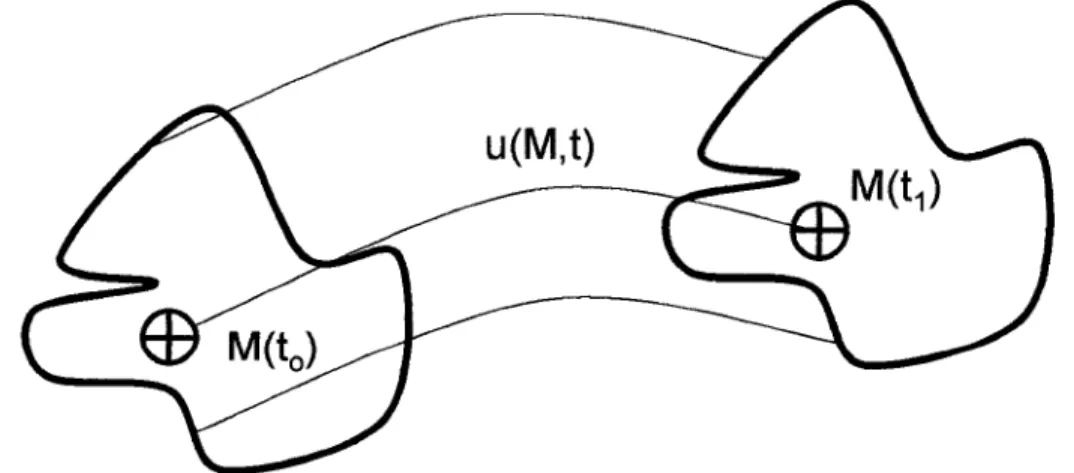 Figure 10  Déplacement "u"  d'une particule "P"  entre deux positions "M"  de  l'espace  pour un intervalle de temps "t" 