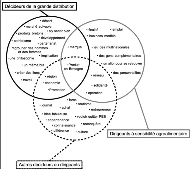 Figure 1 - Thématiques développées dans les concepts centraux des trois profils d’acteurs  Pour  construire  cette  figure,  nous 