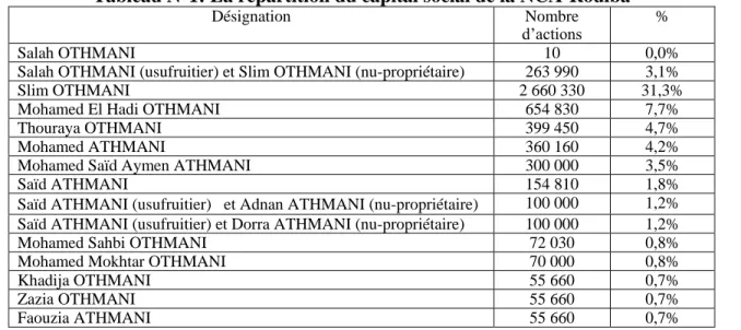 Tableau N°1: La répartition du capital social de la NCA-Rouiba 