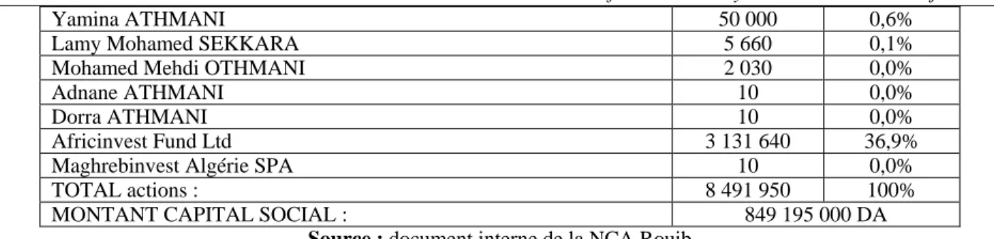 Tableau N°2: Composition actuelle du conseil d’administration de la NCA-Rouiba 