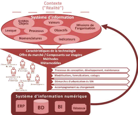 Figure 3. Du SI de l'organisation à son SI numérique 