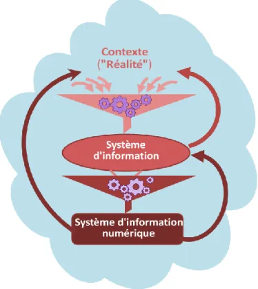Figure 1. Schéma global de la genèse d'un système d'information numérique  