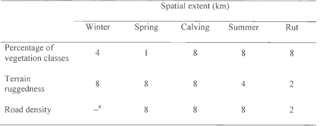 Table  1.5.  Spatial  extents  (i.e.,  radius  of  a  circle made around  each caribou  location ,  in  km)  of the  most  parsimonious  vegetation,  terrain,  and  roads  seasonal  models  affecting  seasonal  resource  selection  by  forest-dwelling  car