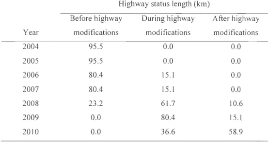 Table  2.1.  Length  of Highway  175  segments  crossing  the  forest-dwelling  caribo u  range  in  the  Charlevoix  region,  Québec,  Canada,  by  highway  status  and  year