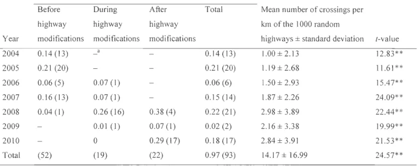 Table  2.2.  Ann ual  number of crossings per  km  and  crossings ofHighway 175  by  forest-dwelling  caribou in  the Charlevoix  region, Québec, Canada, for  each  highway status