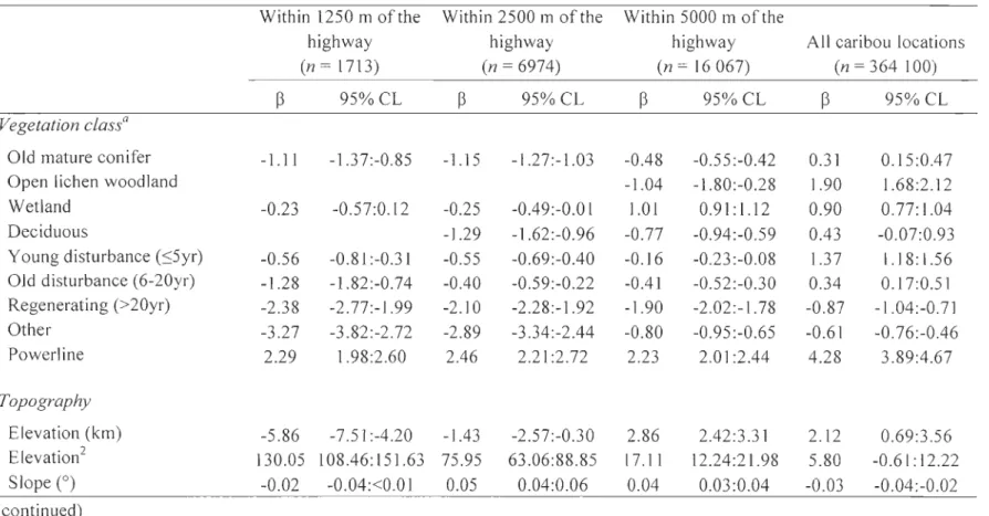 Table 2.3.  Selection coefficients  W)  and  assoc iated 95% CL of  models of  resource selection by forest-dwelling caribou in the  Charlevoix region, Québec, Canada, from  2004 to  2010