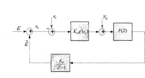 Figure 32  Modèle linéaire équivalent en temps discret d'un synchroniseur de  type Error-tracking 