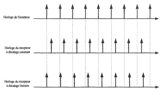 Figure  15  Décalage de phase entre l'horloge de l'émetteur et  l'horloge du  récepteur 