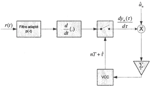 Figure 21  Estimation de l'erreur de phase basée sur ML-DD 