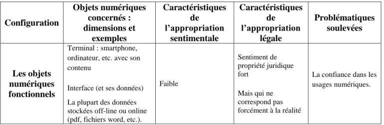 Tableau 2 : Les différentes configurations d’objets numériques et problématiques soulevées 