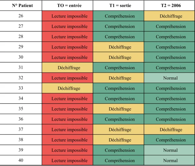 Tableau 5 : Evolution des capacités en lecture entre T0 et T1 pour chacun des sujets TLO+