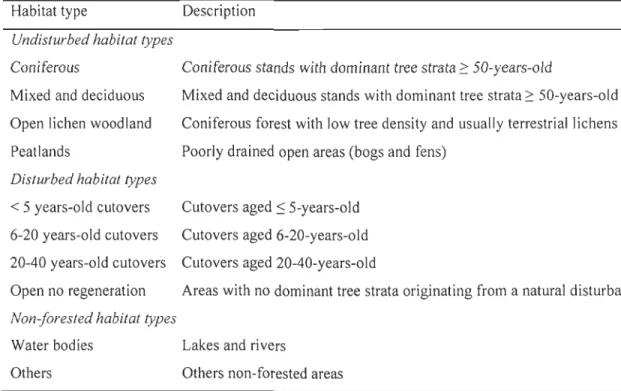 Table 2.1  Description of the  10 habitat types used to assess  the relationship between habitat  selection offemale caribou and the fate oftheir calf(i.e