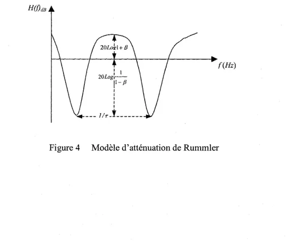Figure 4  Modèle d'atténuation de Rummler 