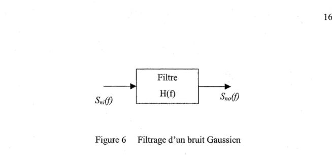 Figure 6  Filtrage d'un bruit Gaussien 