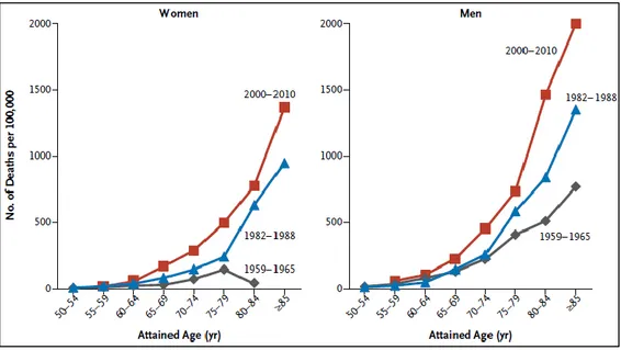 Figure  4 :  Variation  des  taux  de  décès  chez  les  hommes  et  les  femmes  fumeurs,  en  fonction de l’âge sur 3 périodes différentes