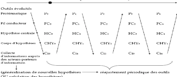 Figure 2: La démarche heuristique de notre travail de recherche selon SAVALL et  ZARDET 