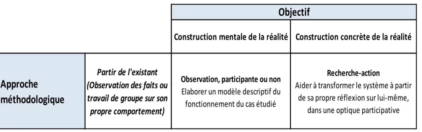 Tableau 2: Le cadre de la démarche de la recherche-action 