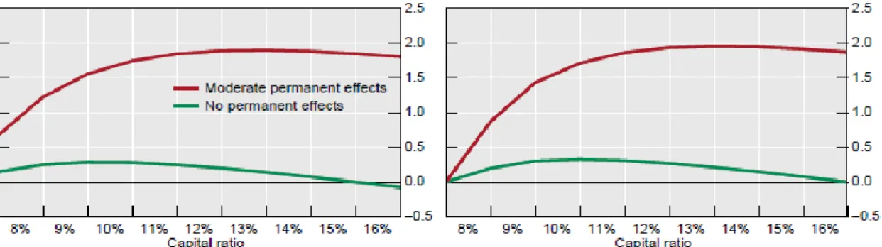 Figure 12: Les bénéfices économiques nets annuels prévus à long terme de  l’augmentation du capital et de la liquidité 