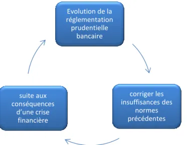 Figure 13: Schéma cyclique des crises financières 