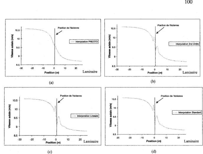 FIGURE  30  Distribution  de  la  vitesse  axiale  suivant  l'axe  du  domaine  pour  différents  schémas d'interpolation de la pression, Presto (a), Second ordre (b), Linéaire  (c) et Standard (d)