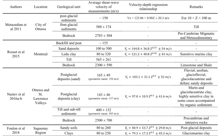 Table 1. Shear wave velocity of major Quaternary deposits and bedrock outcrops of eastern Canada region  Authors  Location  Geological unit  Average shear-wave 