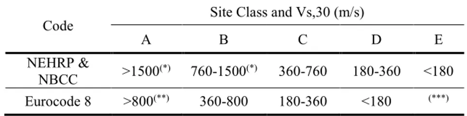 Table 3. Site Classifications and 