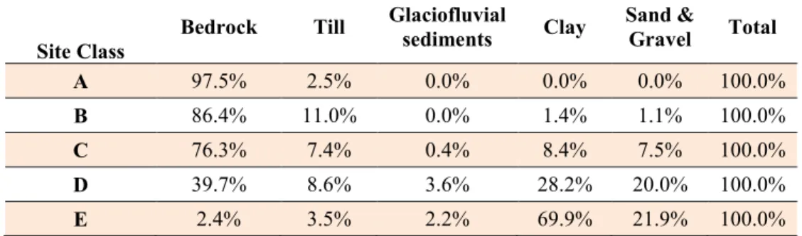 Table 4. The total normalized thickness (in percent) of geological units contributing to the estimation of Vs, 30  based on  NEHRP- NBCC 2015 classification approach 