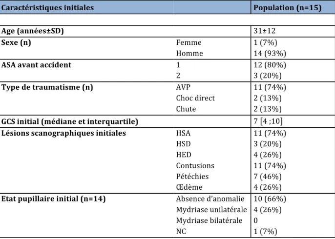 Tableau   1   :   Caractéristiques   démographiques   et   cliniques   des   patients   