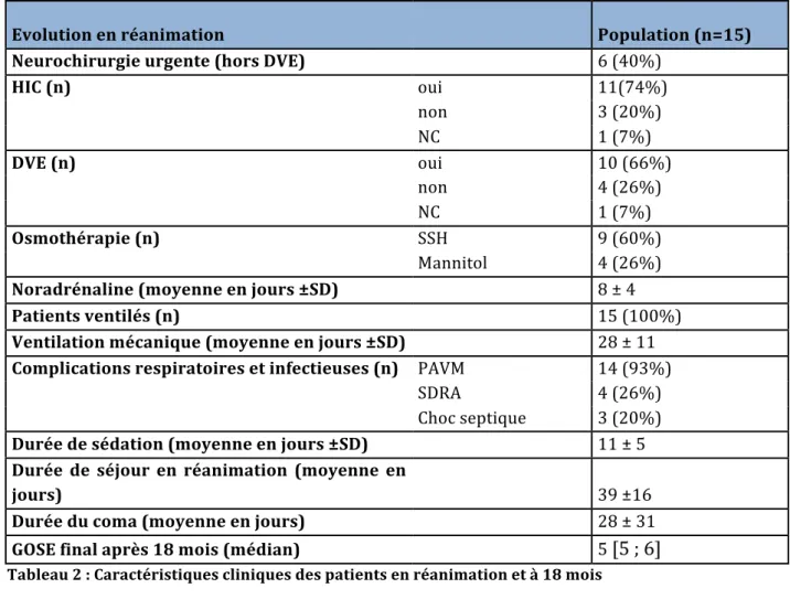 Tableau   2   :   Caractéristiques   cliniques   des   patients   en   réanimation   et   à   18   mois   
