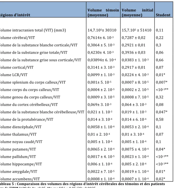 Tableau   5   :   Comparaison   des   volumes   des   régions   d’intérêt   cérébrales   des   témoins   et   des   patients    lors   de   l'IRM   initiale   *p   <0,05,   **p   modifié   =   0,05/20=   0,0025   