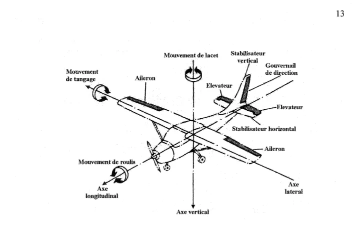 Figure  1.5  Disposition des surfaces de contrôle conventionnelles 