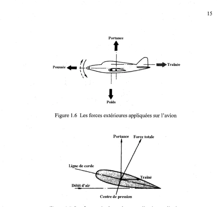 Figure 1.6  Les forces extérieures appliquées sur l'avion 