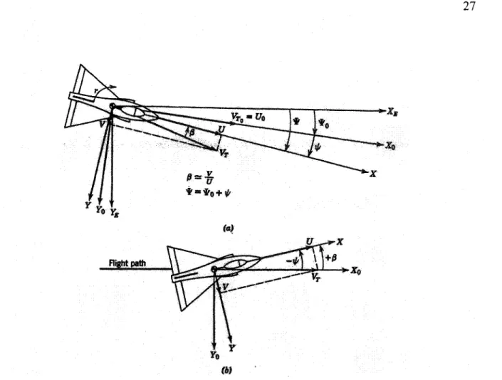 Figure 1.8  (a) Angle de lacet 'V  et angle de dérapage  p  dans le repère stabilité perturbé; 