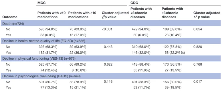 Table 2  Patients with multimorbidity according to MCC or CDC and outcomes of death, decline in health-related quality of  life, decline in physical functioning and decline in psychological well-being