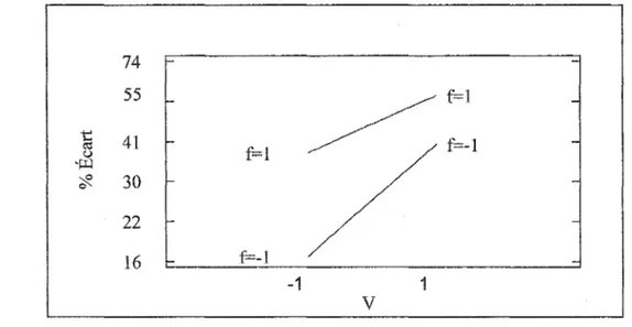 Figure 29  Effets des interactions des facteurs  sur l'écart usinage  1  cycle sur MOCN 