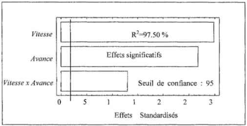 Figure 31  Pareto des effets significatifs sur l'écart F AO/MOCN 