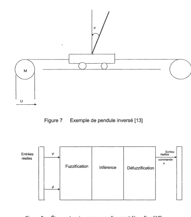 Figure 7  Exemple de pendule  inversé [13] 