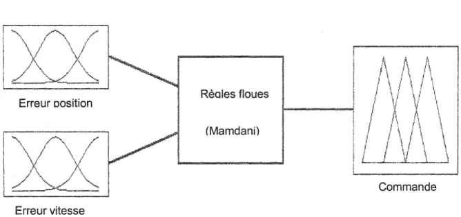 Figure  13  Étape 1 : Fonctions d'appartenance pour les entrées sortie du  contrôleur 