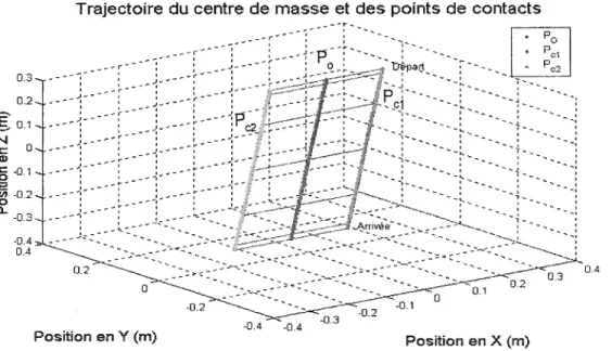 Figure 23  Trajectoire du centre de masse et des points de contacts (contrôleur  conventionnel) 